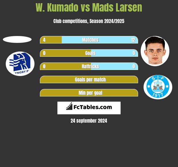 W. Kumado vs Mads Larsen h2h player stats