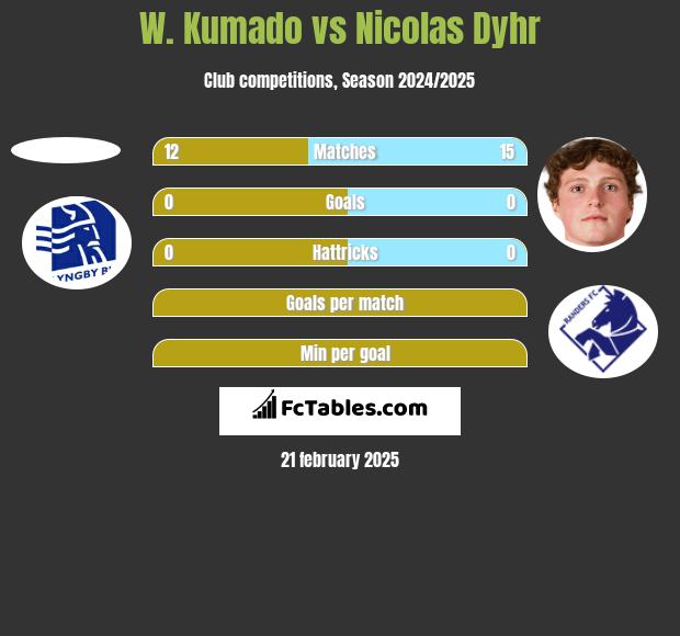 W. Kumado vs Nicolas Dyhr h2h player stats