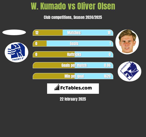 W. Kumado vs Oliver Olsen h2h player stats