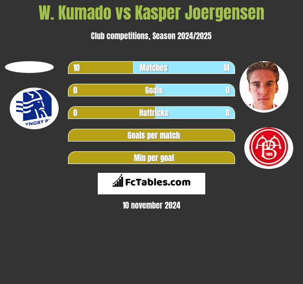 W. Kumado vs Kasper Joergensen h2h player stats