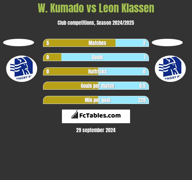 W. Kumado vs Leon Klassen h2h player stats