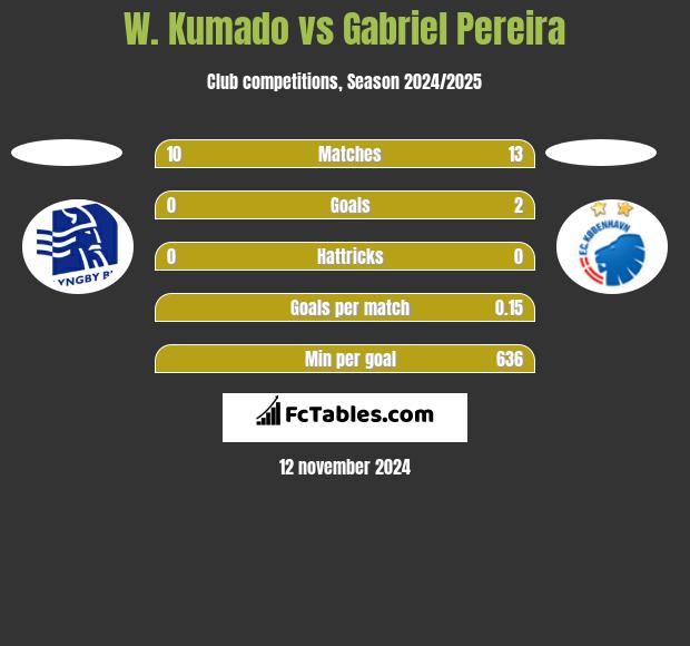 W. Kumado vs Gabriel Pereira h2h player stats