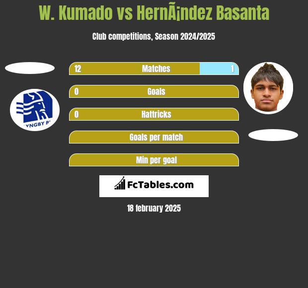 W. Kumado vs HernÃ¡ndez Basanta h2h player stats