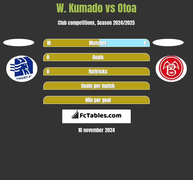 W. Kumado vs Otoa h2h player stats