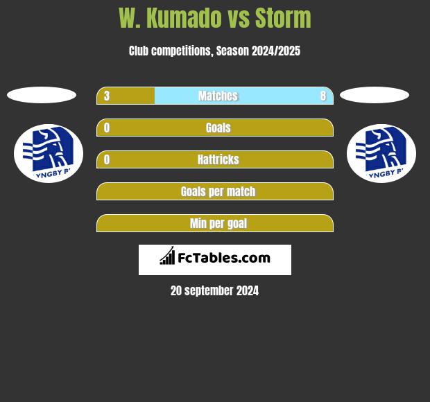 W. Kumado vs Storm h2h player stats