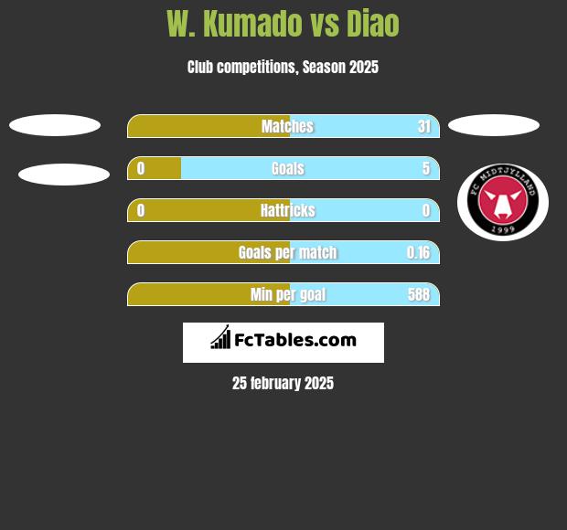 W. Kumado vs Diao h2h player stats