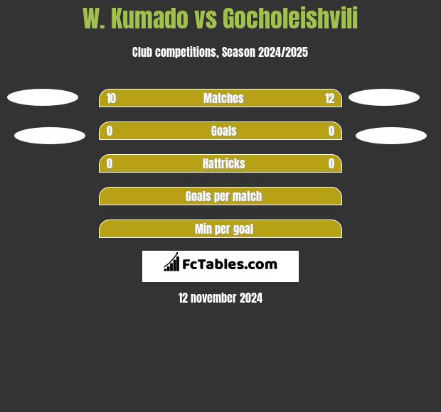 W. Kumado vs Gocholeishvili h2h player stats