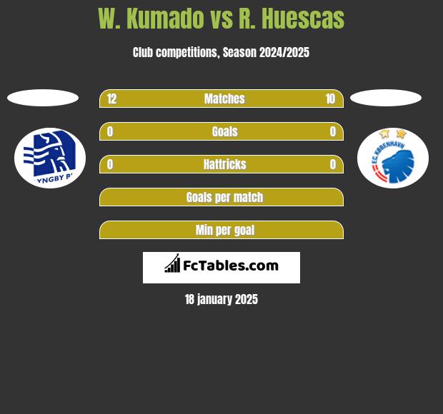 W. Kumado vs R. Huescas h2h player stats