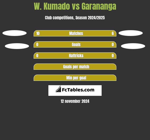 W. Kumado vs Garananga h2h player stats