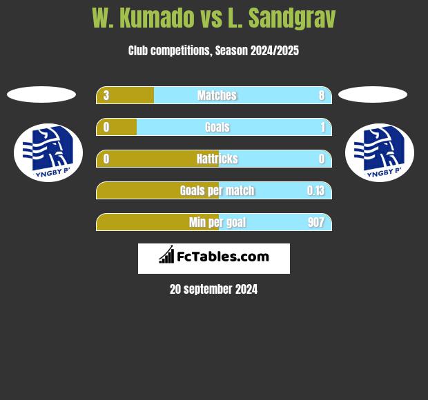 W. Kumado vs L. Sandgrav h2h player stats