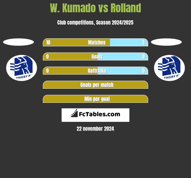 W. Kumado vs Rolland h2h player stats