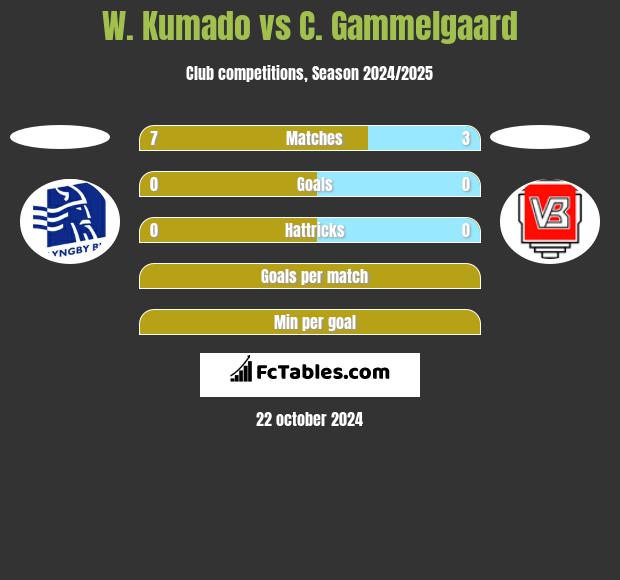 W. Kumado vs C. Gammelgaard h2h player stats