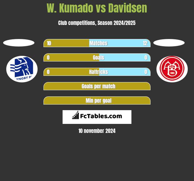 W. Kumado vs Davidsen h2h player stats