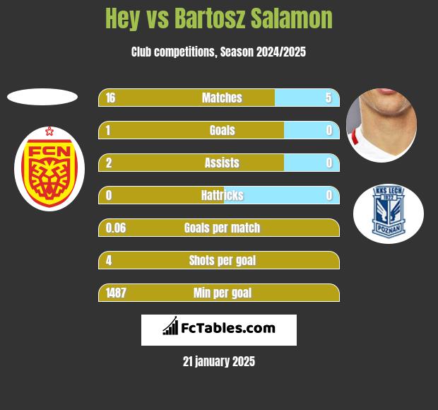 Hey vs Bartosz Salamon h2h player stats