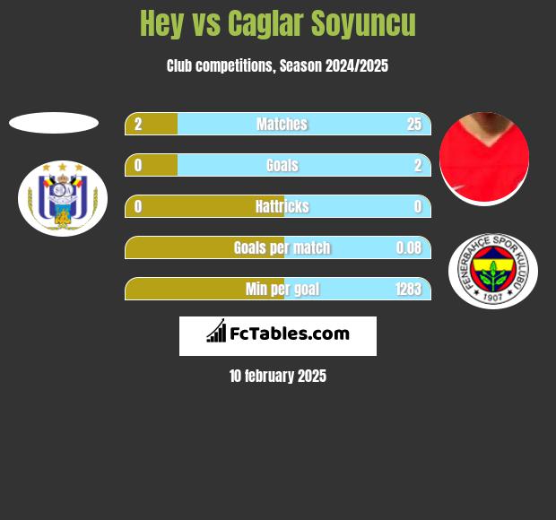 Hey vs Caglar Soyuncu h2h player stats