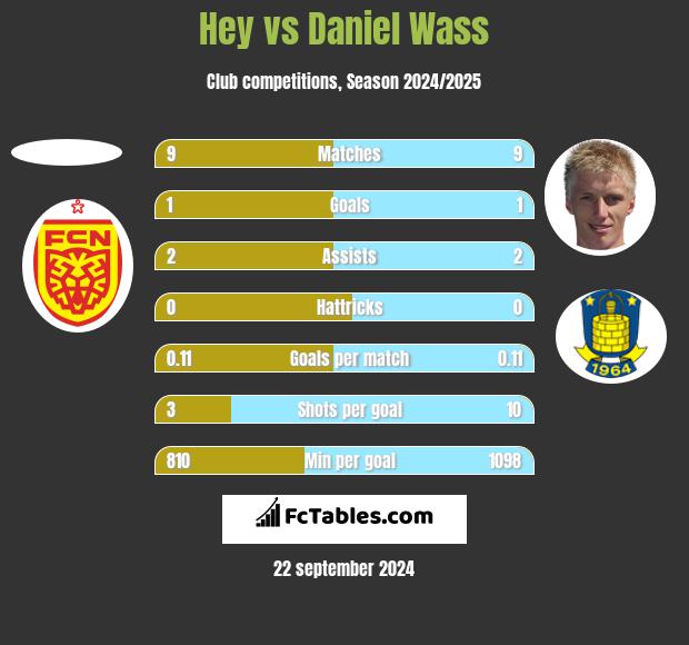 Hey vs Daniel Wass h2h player stats