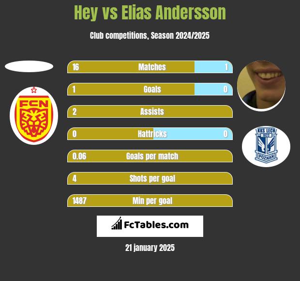 Hey vs Elias Andersson h2h player stats