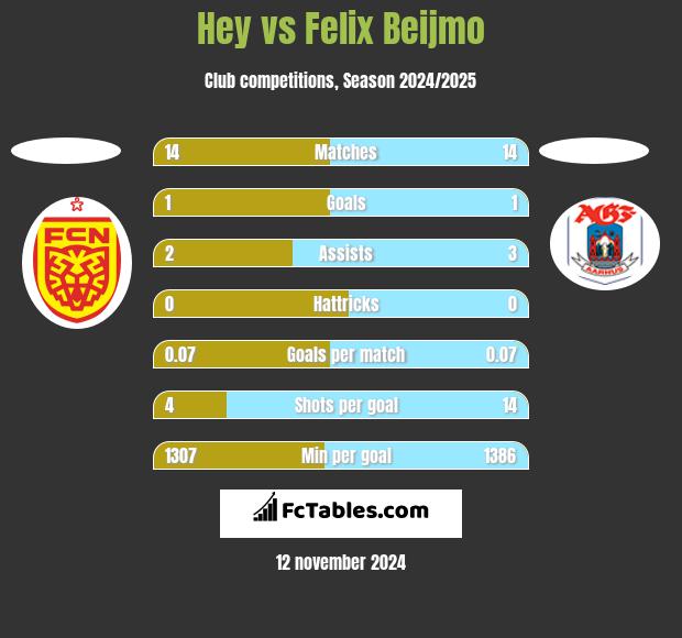 Hey vs Felix Beijmo h2h player stats