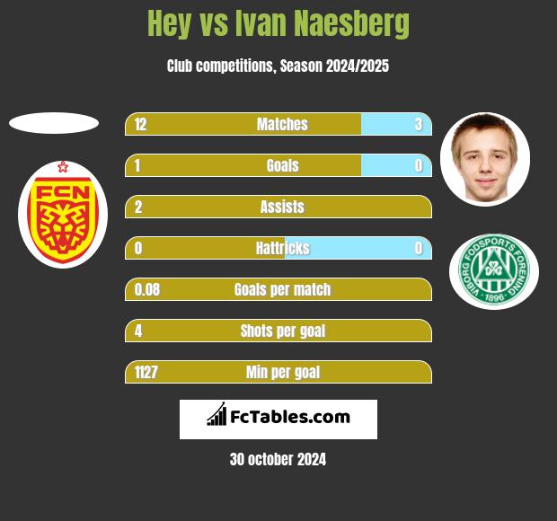 Hey vs Ivan Naesberg h2h player stats