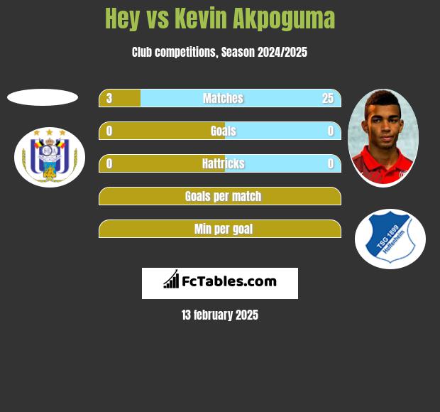 Hey vs Kevin Akpoguma h2h player stats