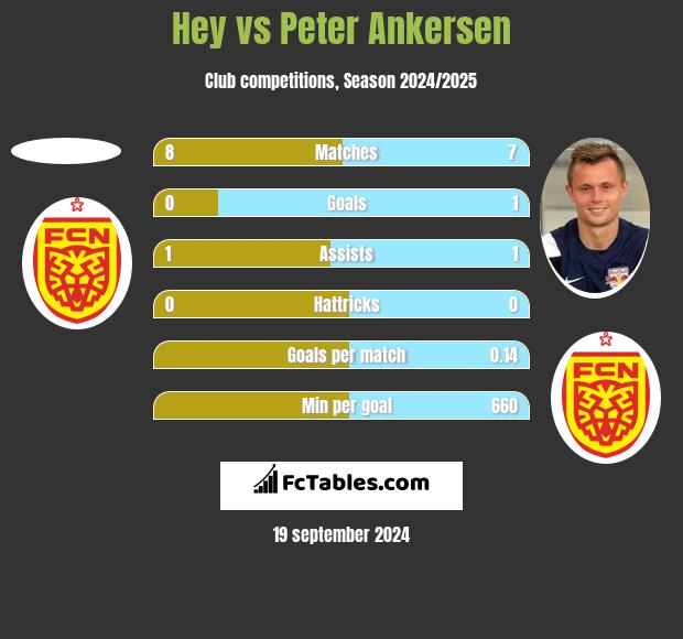 Hey vs Peter Ankersen h2h player stats