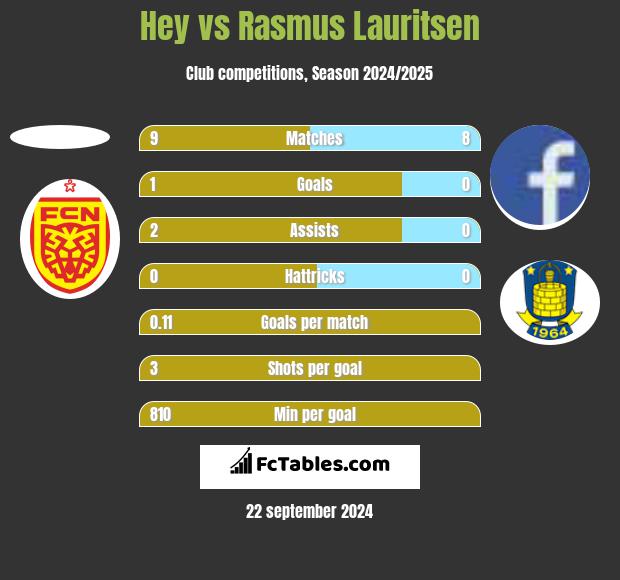 Hey vs Rasmus Lauritsen h2h player stats