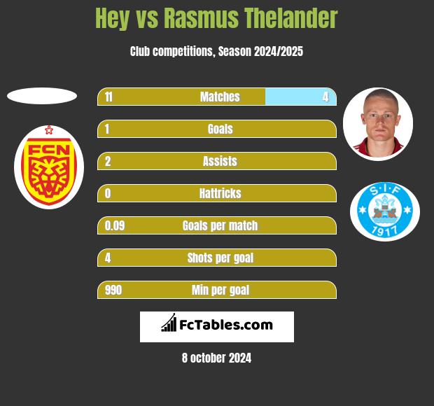 Hey vs Rasmus Thelander h2h player stats