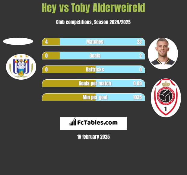 Hey vs Toby Alderweireld h2h player stats