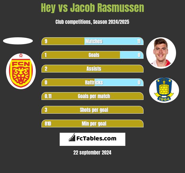 Hey vs Jacob Rasmussen h2h player stats