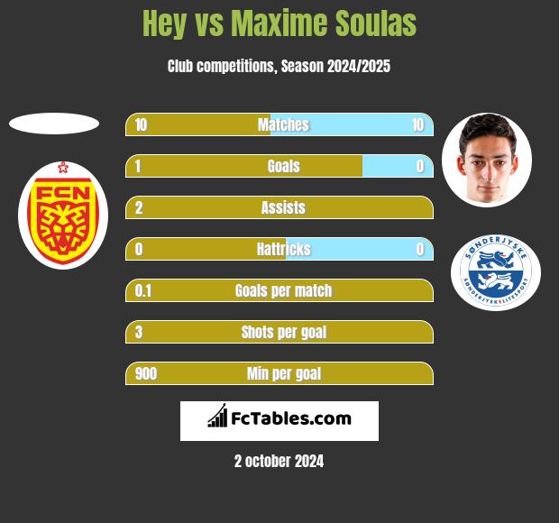 Hey vs Maxime Soulas h2h player stats