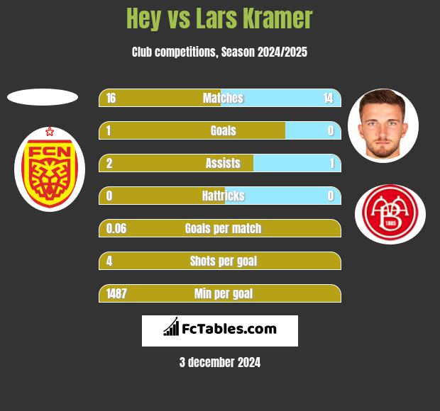 Hey vs Lars Kramer h2h player stats