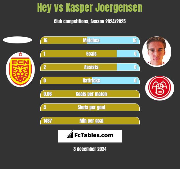 Hey vs Kasper Joergensen h2h player stats