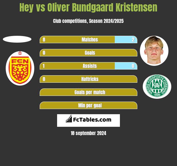 Hey vs Oliver Bundgaard Kristensen h2h player stats