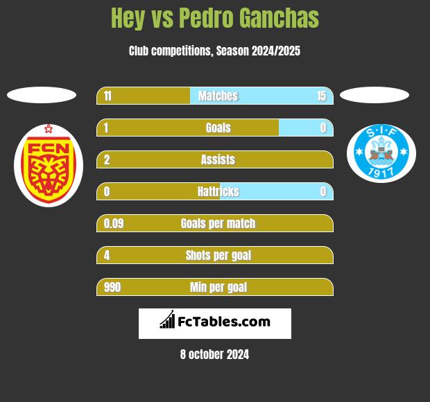 Hey vs Pedro Ganchas h2h player stats