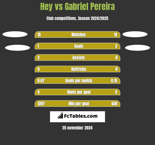 Hey vs Gabriel Pereira h2h player stats