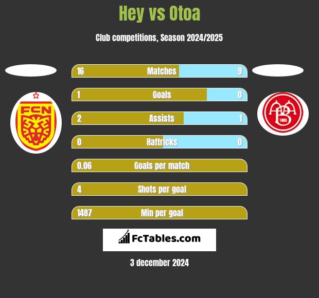 Hey vs Otoa h2h player stats