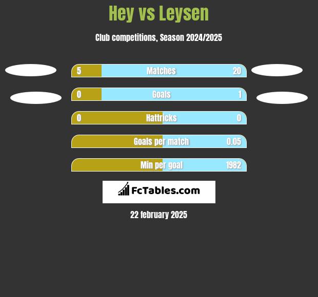 Hey vs Leysen h2h player stats