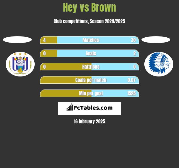 Hey vs Brown h2h player stats