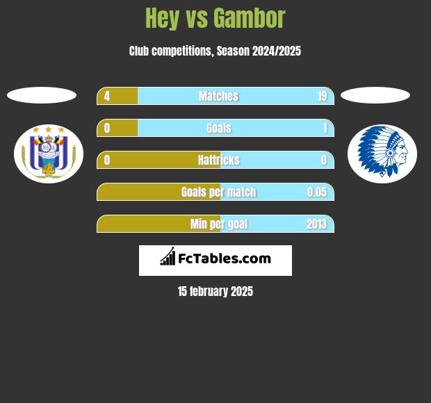 Hey vs Gambor h2h player stats