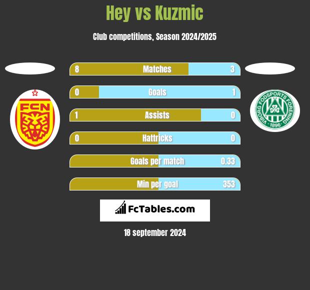 Hey vs Kuzmic h2h player stats