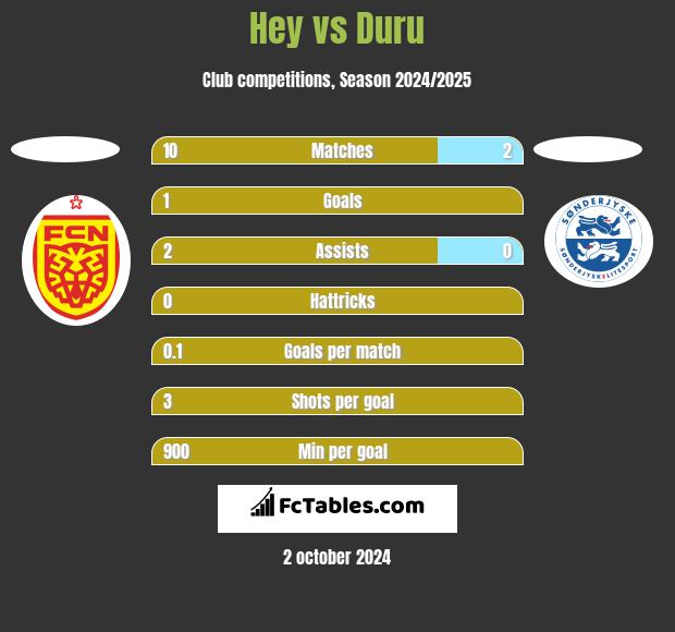 Hey vs Duru h2h player stats