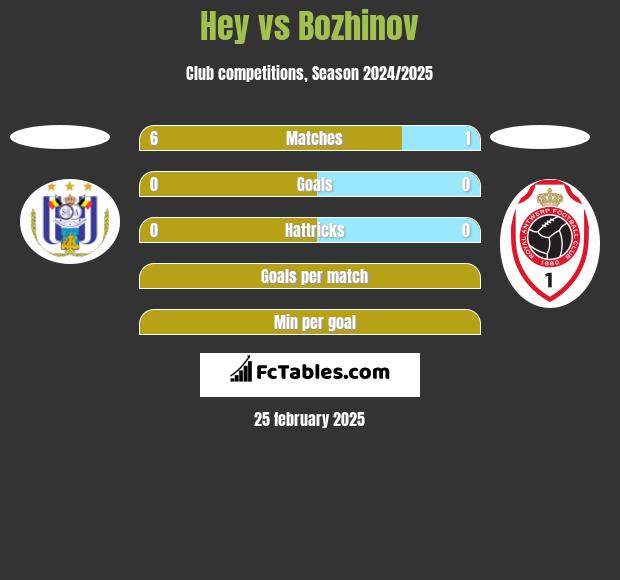 Hey vs Bozhinov h2h player stats