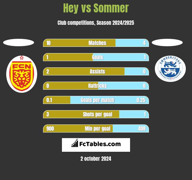 Hey vs Sommer h2h player stats