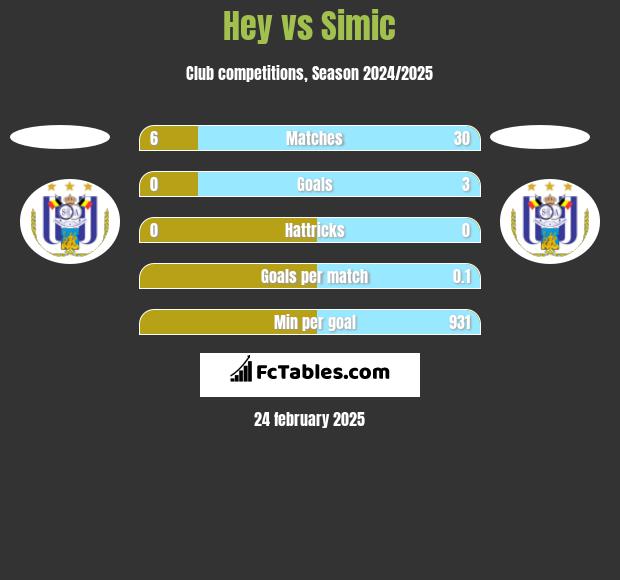 Hey vs Simic h2h player stats