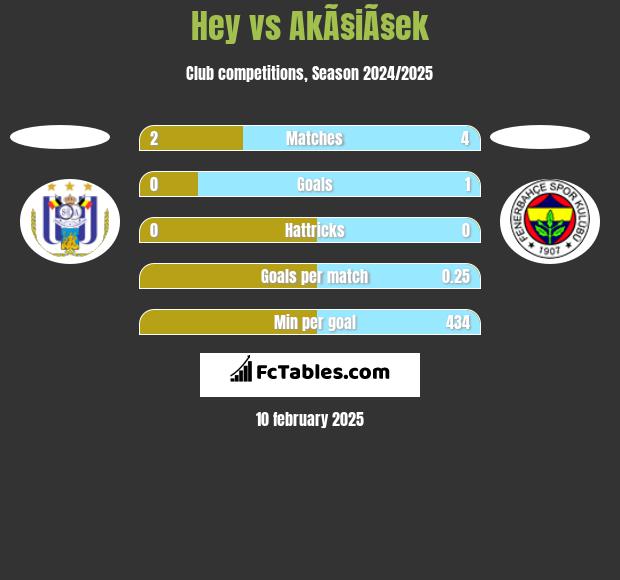 Hey vs AkÃ§iÃ§ek h2h player stats