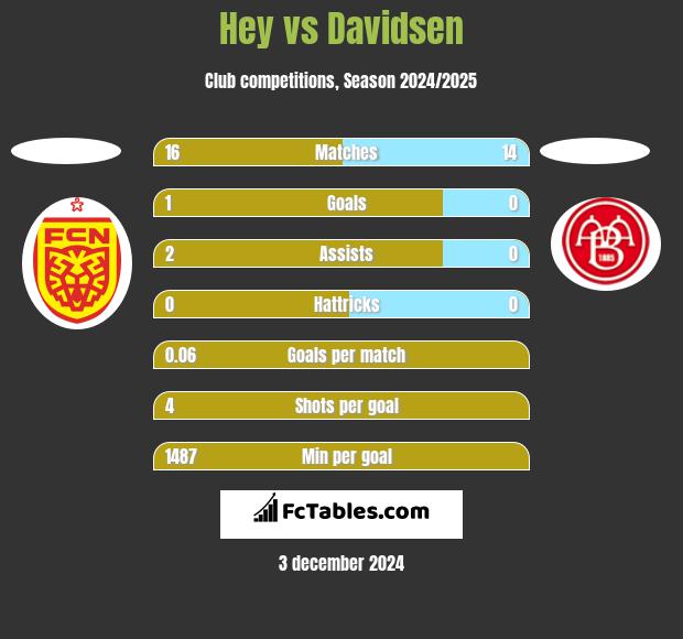 Hey vs Davidsen h2h player stats