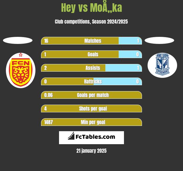 Hey vs MoÅ„ka h2h player stats