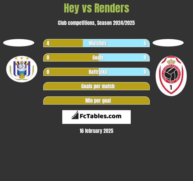 Hey vs Renders h2h player stats