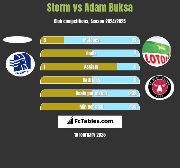 Storm vs Adam Buksa h2h player stats