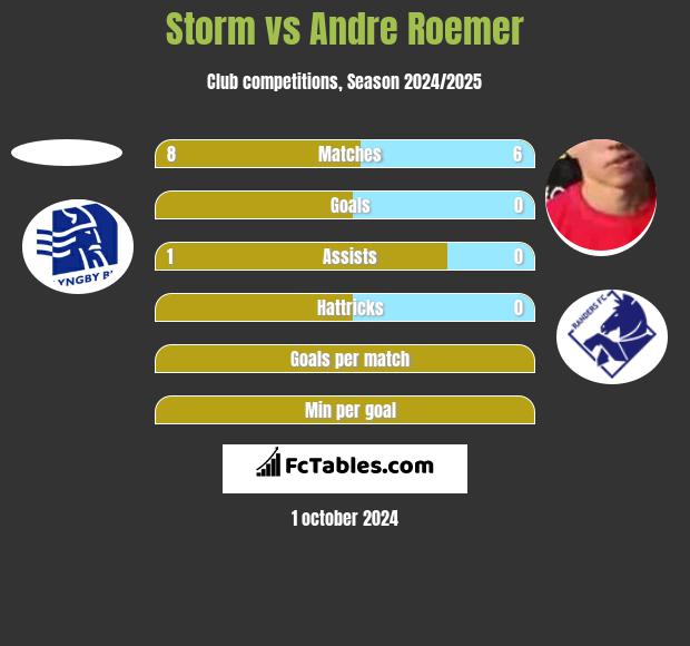 Storm vs Andre Roemer h2h player stats